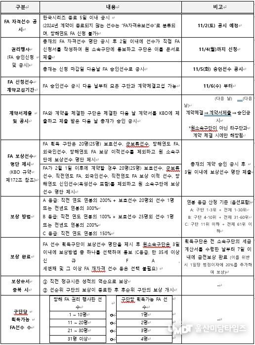 2025년 FA 관련 일정