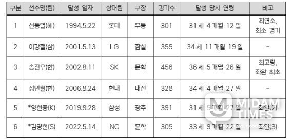 역대 1,500탈삼진 선수