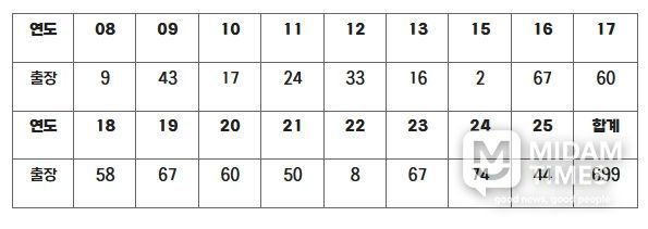 롯데 김상수 연도별 출장 경기 수