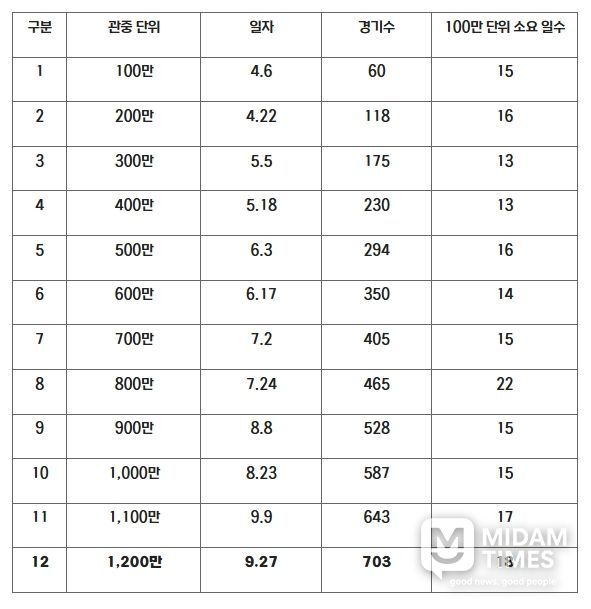 2025 KBO 리그 100만 단위 관중 달성 일자