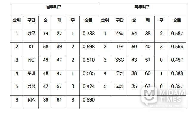 2025 KBO 퓨처스리그 팀 순위