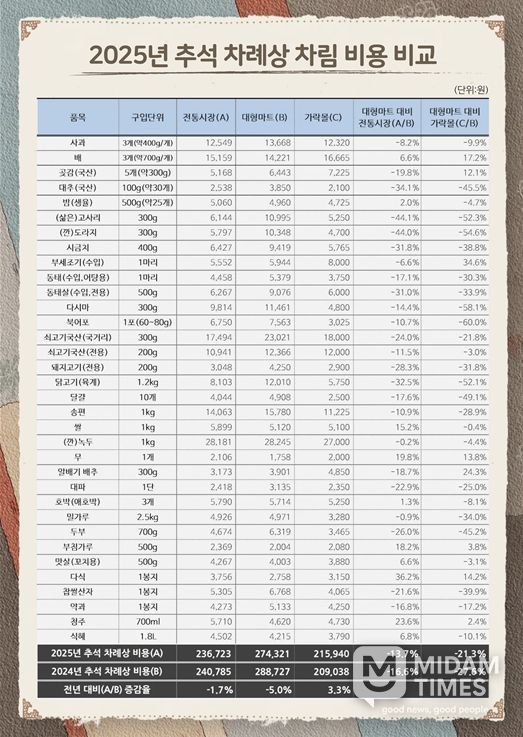 2025년 추석 차례상 비용 조사 결과
