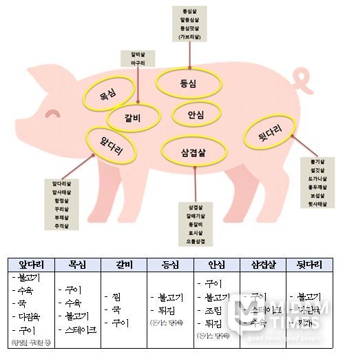 돼지고기 대분할‧소분할 부위 명칭 및 부위별 활용법