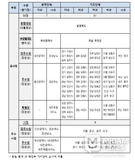 평가결과(수상 자치단체 명단)
