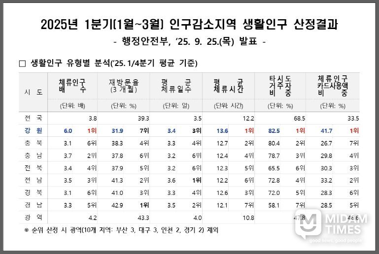 등록인구 대비 체류인구 6배 전국 1위