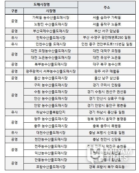 수산물 도매시장 현황