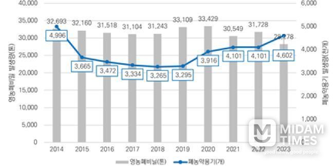 경기도 영농폐기물 발생 현황