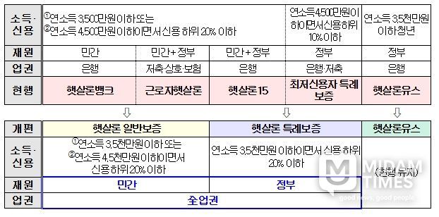 정책서민금융 상품체계 개편방향