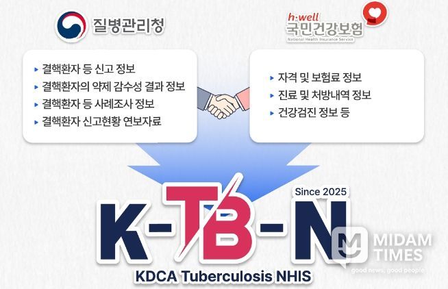 K-TB-N(KDCA-Tuberculosis-NHIS) 개요