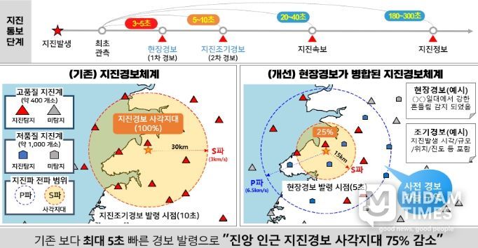 새로운 지진조기경보체계(병합경보체계) 개요