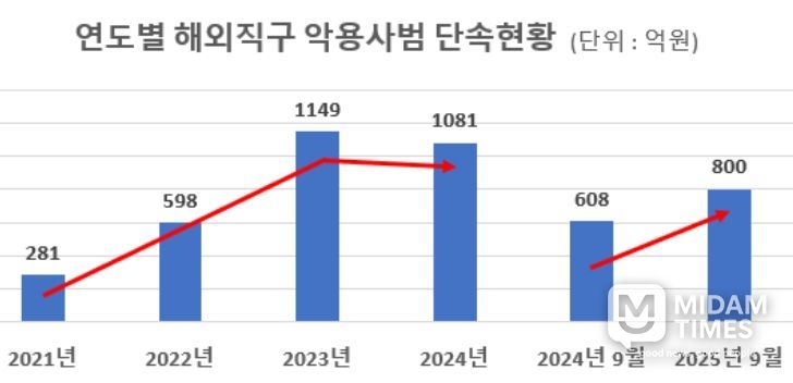 연도별 해외직구 악용사범 단속현황