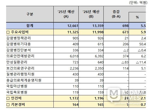 질병관리청 프로그램별 예산 현황