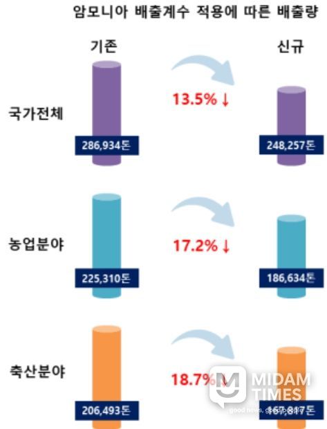 암모니아 배출계수 적용에 따른 배출량 비교