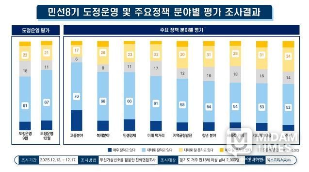 12월 민선8기 경기도정 긍정평가 67%. 9월 대비 6%p 상승