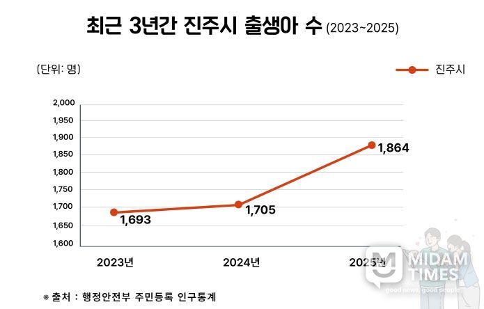 진주시, 출생아수 2년 연속 증가세 ‘뚜렷’