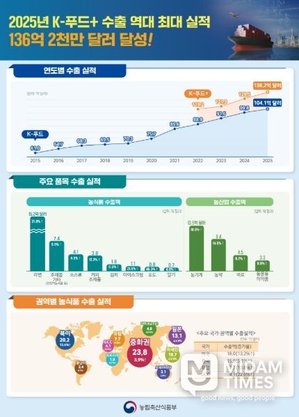2025년 K-푸드+ 수출 실적 인포그래픽