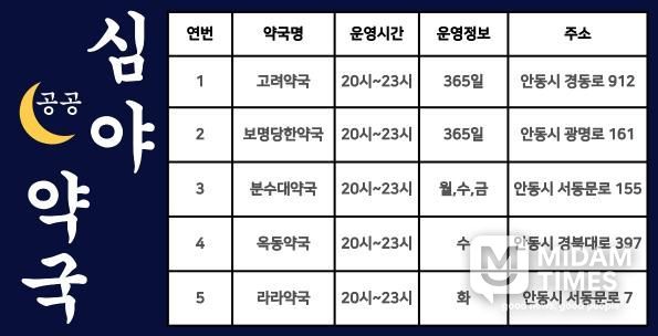 안동시, 2026년 공공심야약국 5개소로 확대 운영