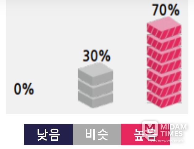 2026년 우리나라(남한) 연평균기온 전망(평년범위 12.3~12.7 ℃)
