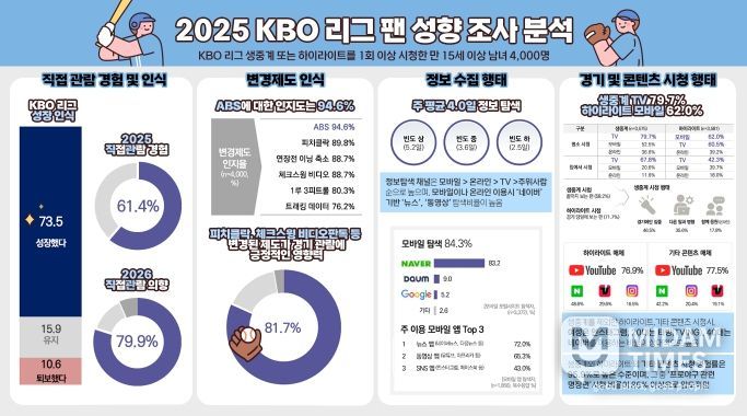 KBO 리그 팬 성향 조사 분석 인포그래픽