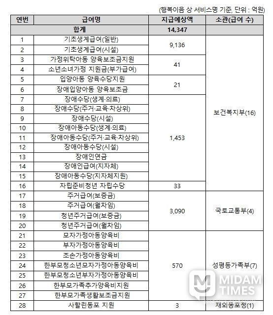2월 조기지급 복지급여 목록