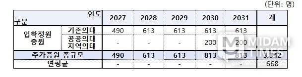 연도별 양성규모