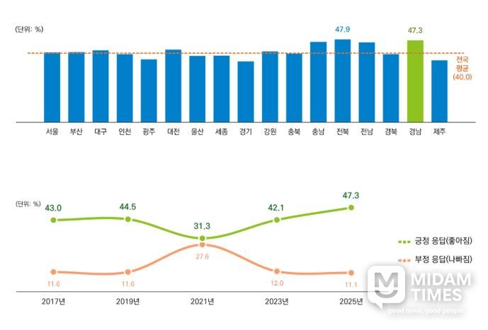 ‘경남도민의 삶은 어떻게 달라졌나: 사회조사로 본 경상남도 생활여건 변화’ 이슈리포트 데이터