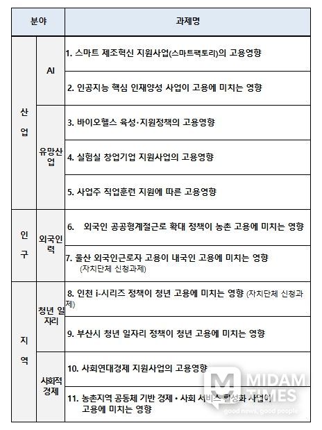 2026년 고용영향평가 대상과제 목록