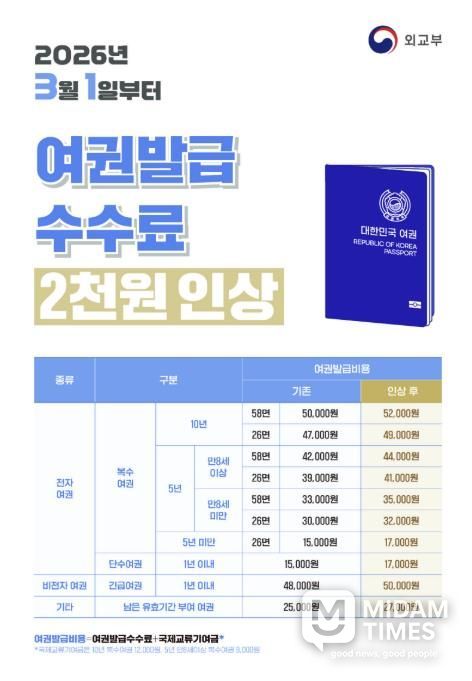 상주시, 2026년 3월 1일부터 여권발급수수료 2천원 인상