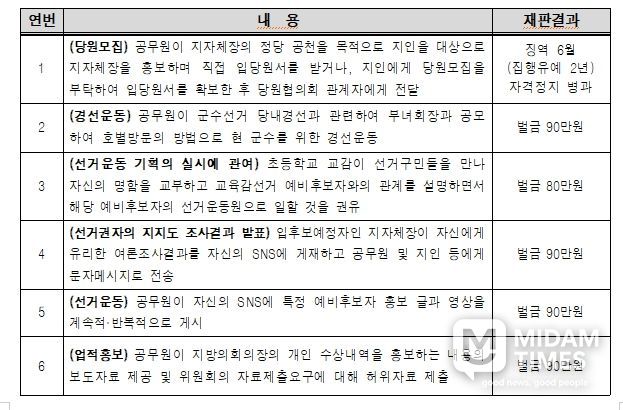 공무원의 선거관여행위 주요 처벌사례
