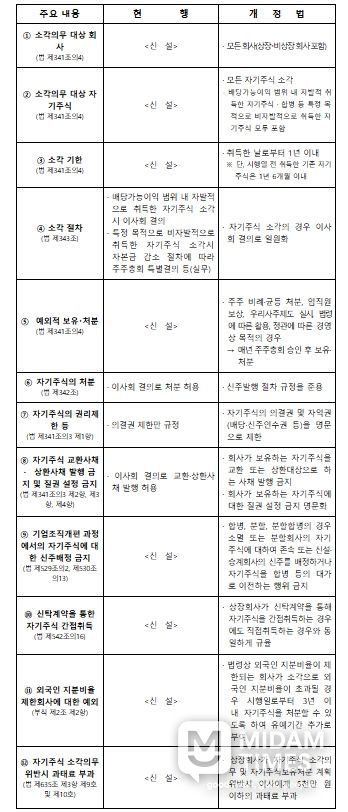 개정법 주요 내용