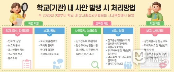학교(기관) 내 사안 발생 시 처리방법 이미지