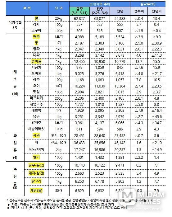 주요 농축산물(28개 품목) 소비자가격 동향(3.13일 기준)