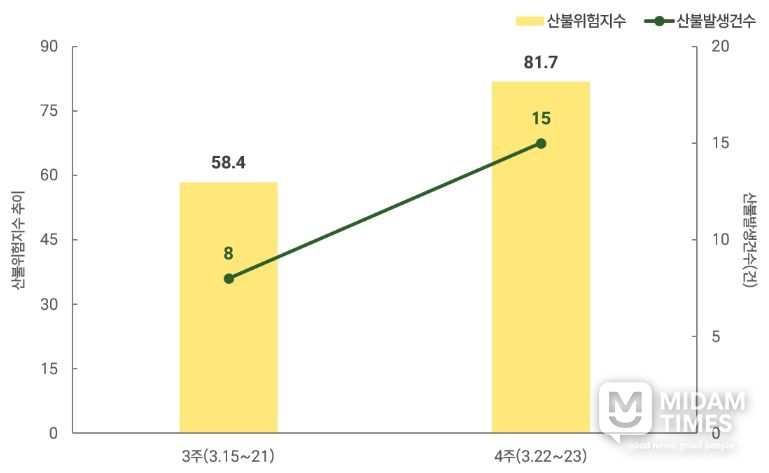 3월 3~4주 산불위험지수 및 산불발생건수 추이