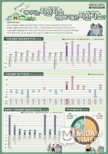 충북연구원(CRI) 정책개발센터 『인포그래픽 ‘에너지는 지산지소 생활폐기물은 지산타소?’』 발간