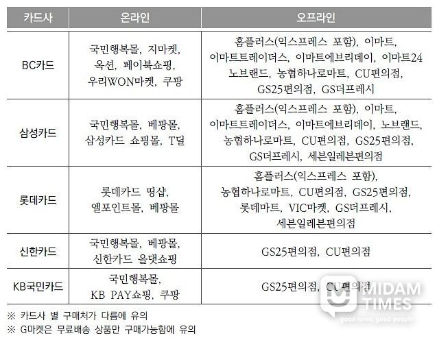 카드사별 결제 가능한 유통점