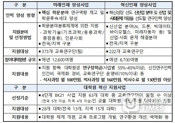 4단계 BK21 사업 개요