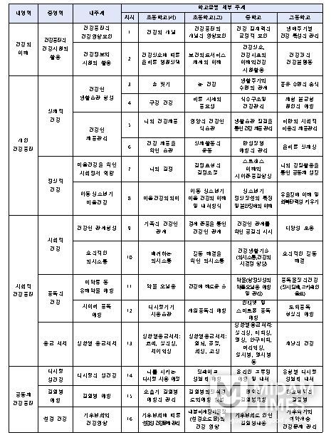 학교급에 따른 차시별 학습주제