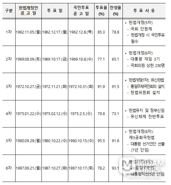 역대 국민투표 실시현황