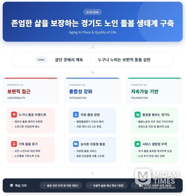 경기연구원, “‘돌봄 생태계’로 노인 삶 바꾸자” 제안